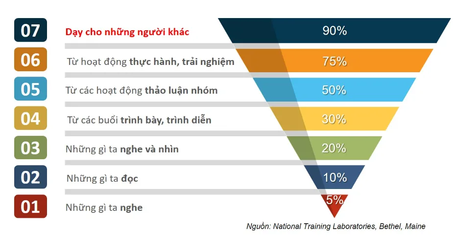 Ngôi trường ở quận Thanh Xuân có mô hình "lớp học đảo ngược": Nơi học sinh được trải nghiệm, sáng tạo mỗi ngày