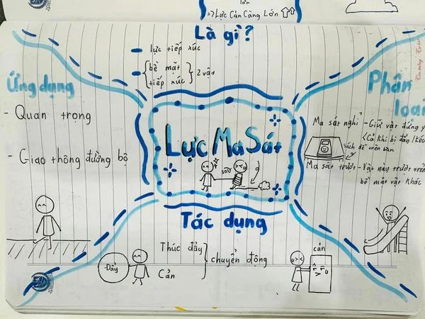 CÓ SƠ ĐỒ TƯ DUY, SỢ GÌ HỌC THUỘC!