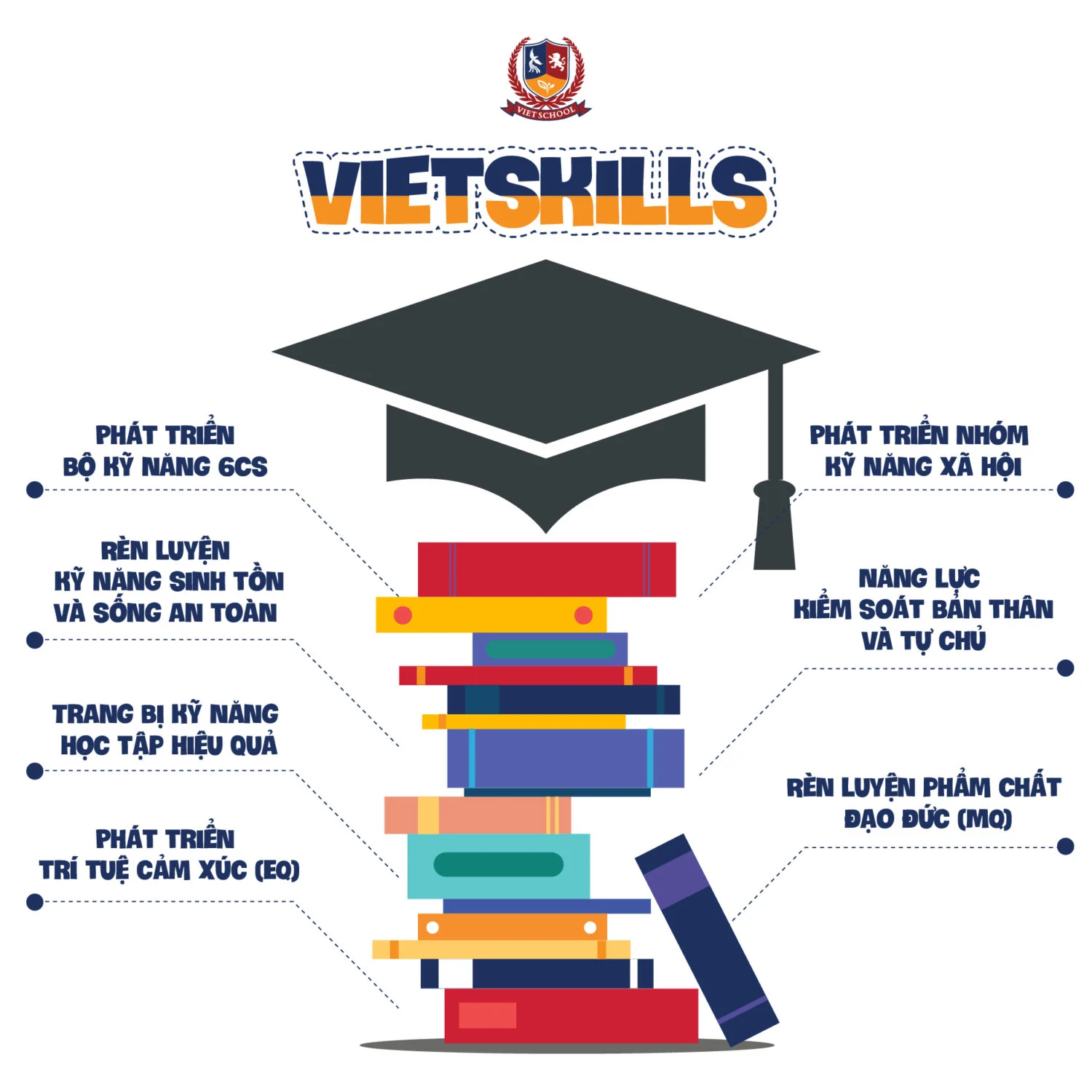 CHƯƠNG TRÌNH VIETSKILLS Môn học Vietskills trang bị cho học sinh kỹ năng cần thiết và quan trọng