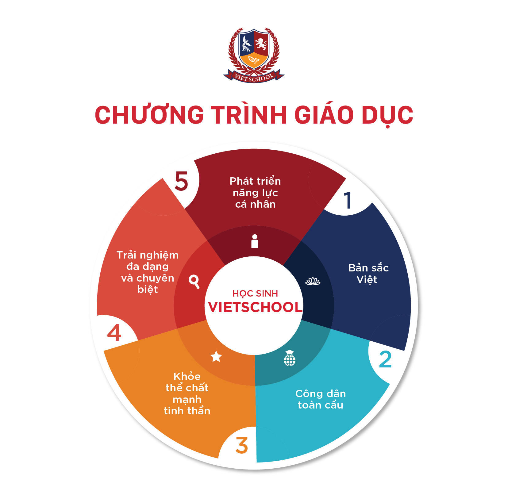NHỮNG VƯỢT TRỘI CỦA CHƯƠNG TRÌNH SONG NGỮ TẠI VIETSCHOOL