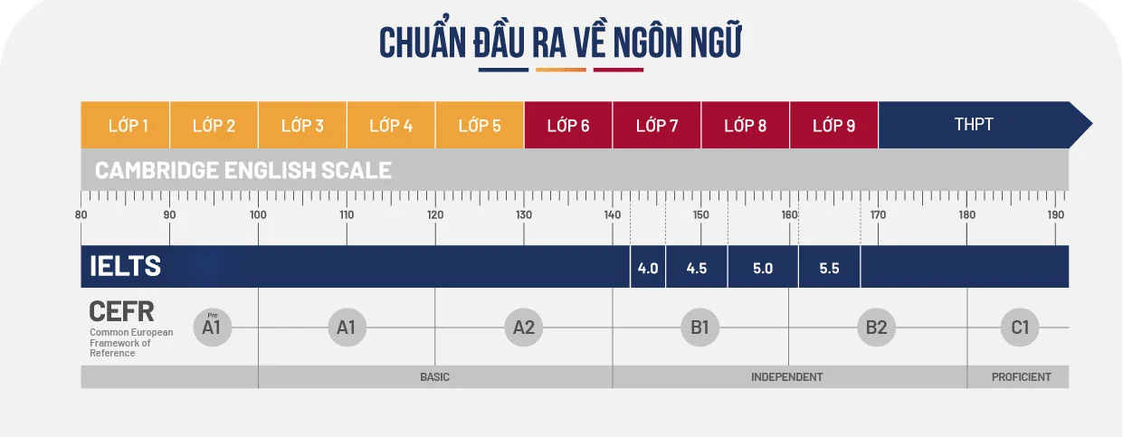 NHỮNG VƯỢT TRỘI CỦA CHƯƠNG TRÌNH SONG NGỮ TẠI VIETSCHOOL