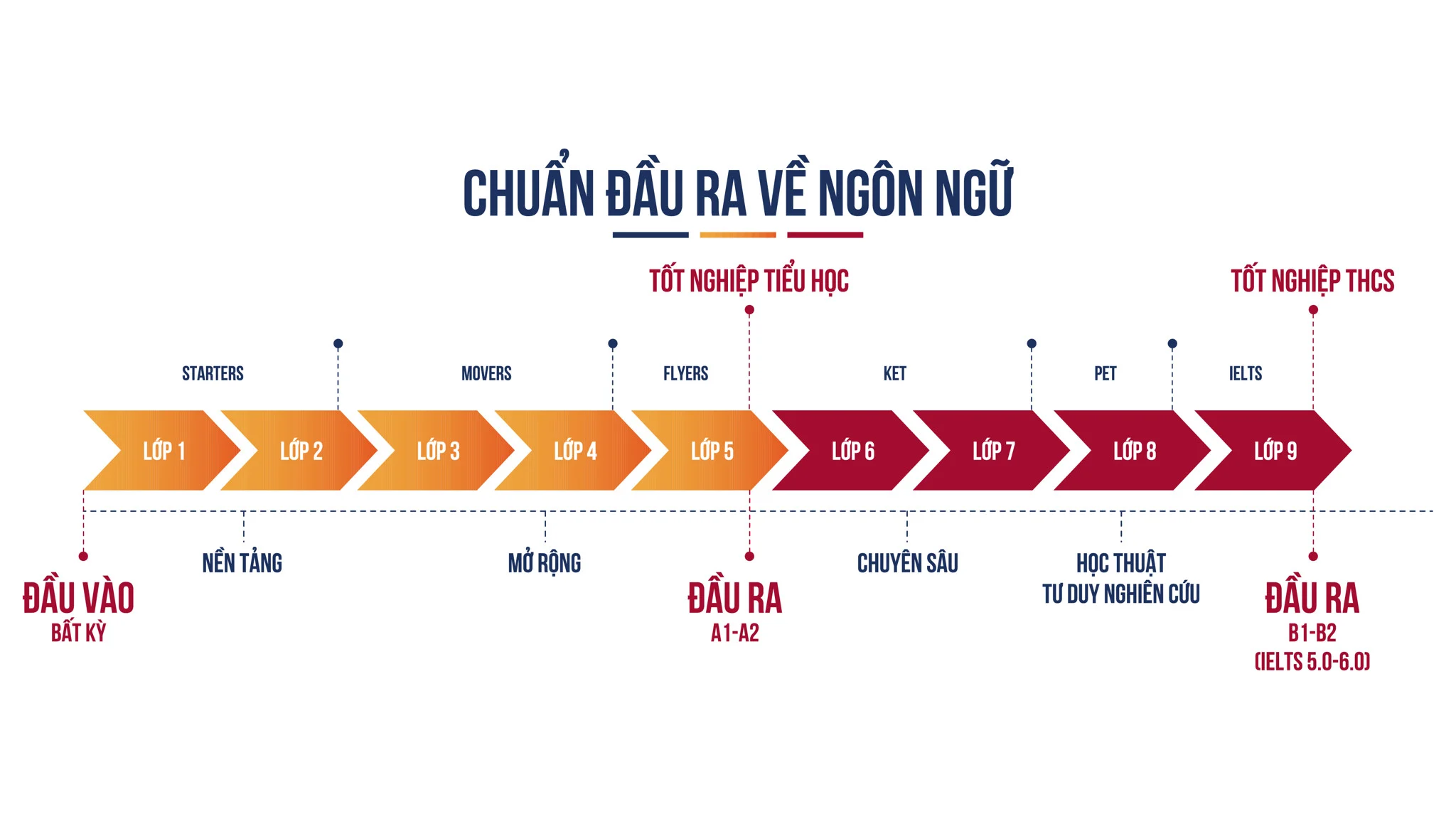 CHỌN TRƯỜNG TỐT - ĐÓN HÈ VUI