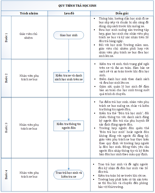 QUY TRÌNH ĐÓN/ TRẢ HỌC SINH VIETSCHOOL VÀ MỘT SỐ LƯU Ý