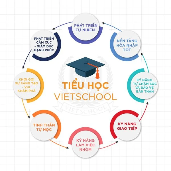 HỌC SINH THỜI ĐẠI MỚI: BẠN CẦN CÁC KỸ NĂNG THẾ KỶ 21 CHO NỀN KINH TẾ THẾ KỶ 21