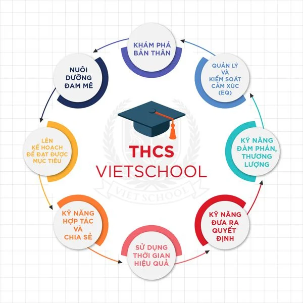 HỌC SINH THỜI ĐẠI MỚI: BẠN CẦN CÁC KỸ NĂNG THẾ KỶ 21 CHO NỀN KINH TẾ THẾ KỶ 21